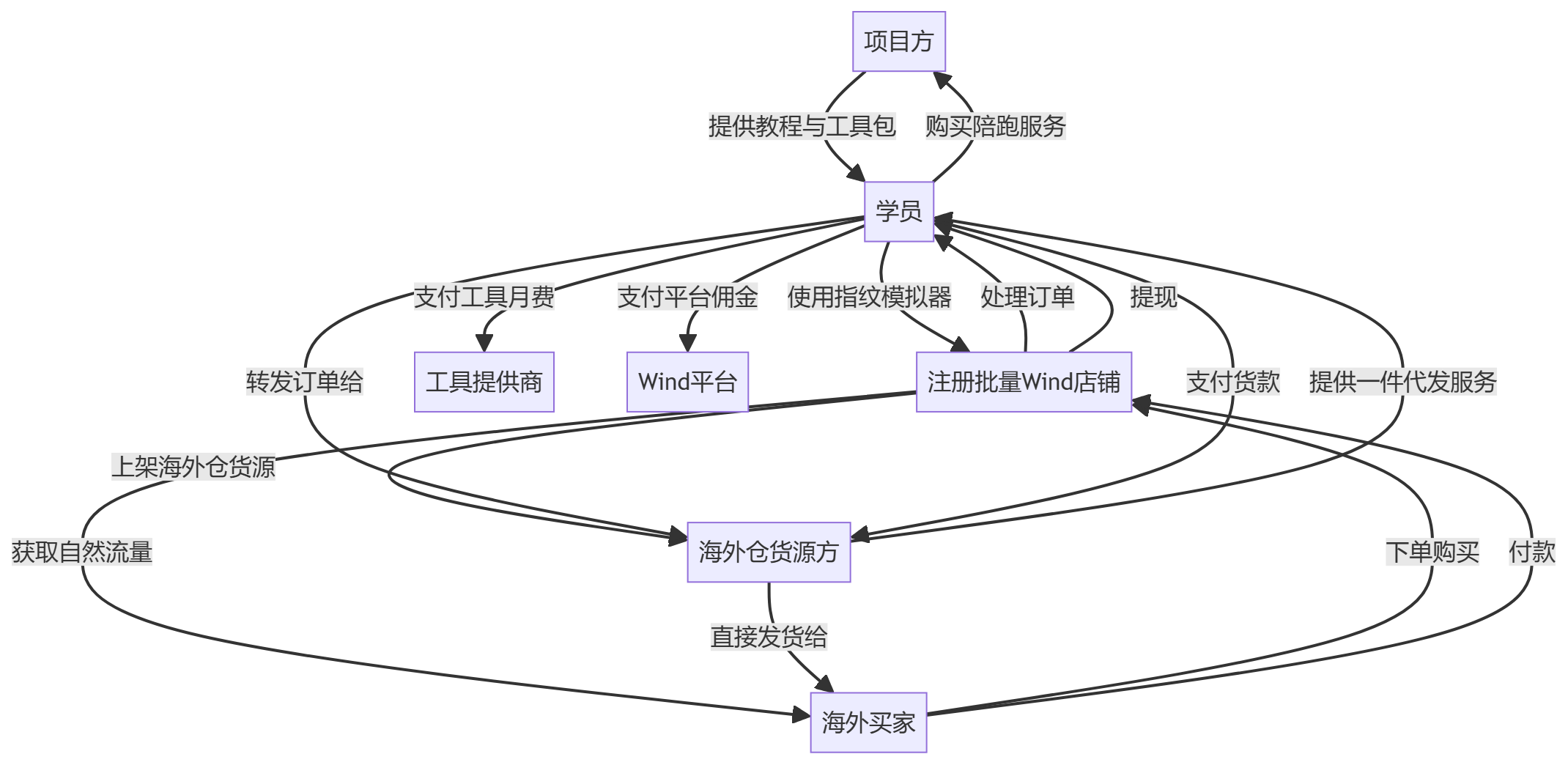 核心商业逻辑拆解